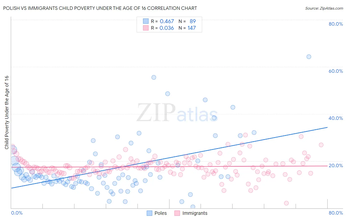Polish vs Immigrants Child Poverty Under the Age of 16