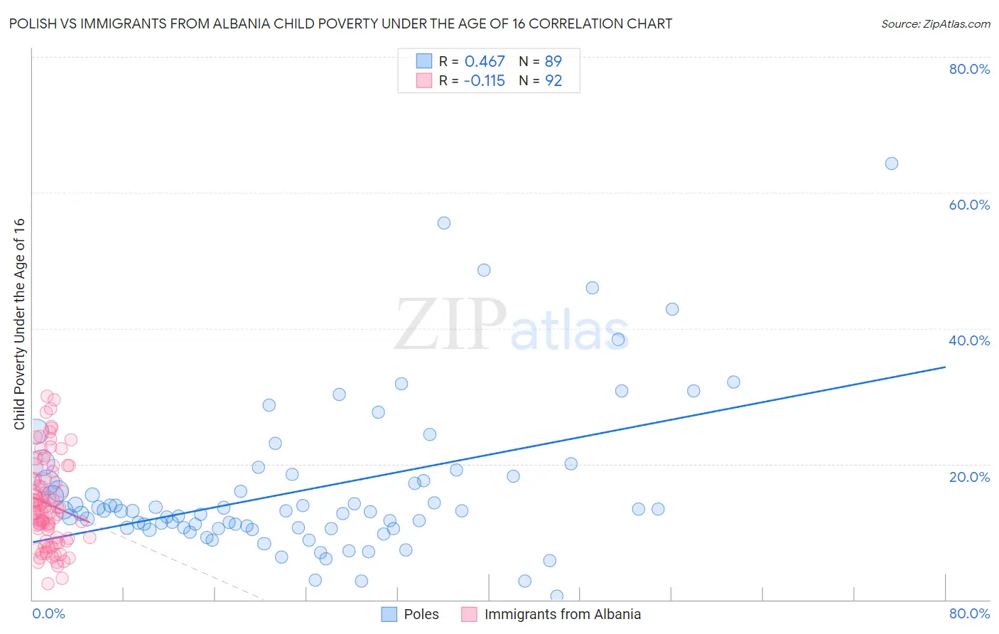 Polish vs Immigrants from Albania Child Poverty Under the Age of 16