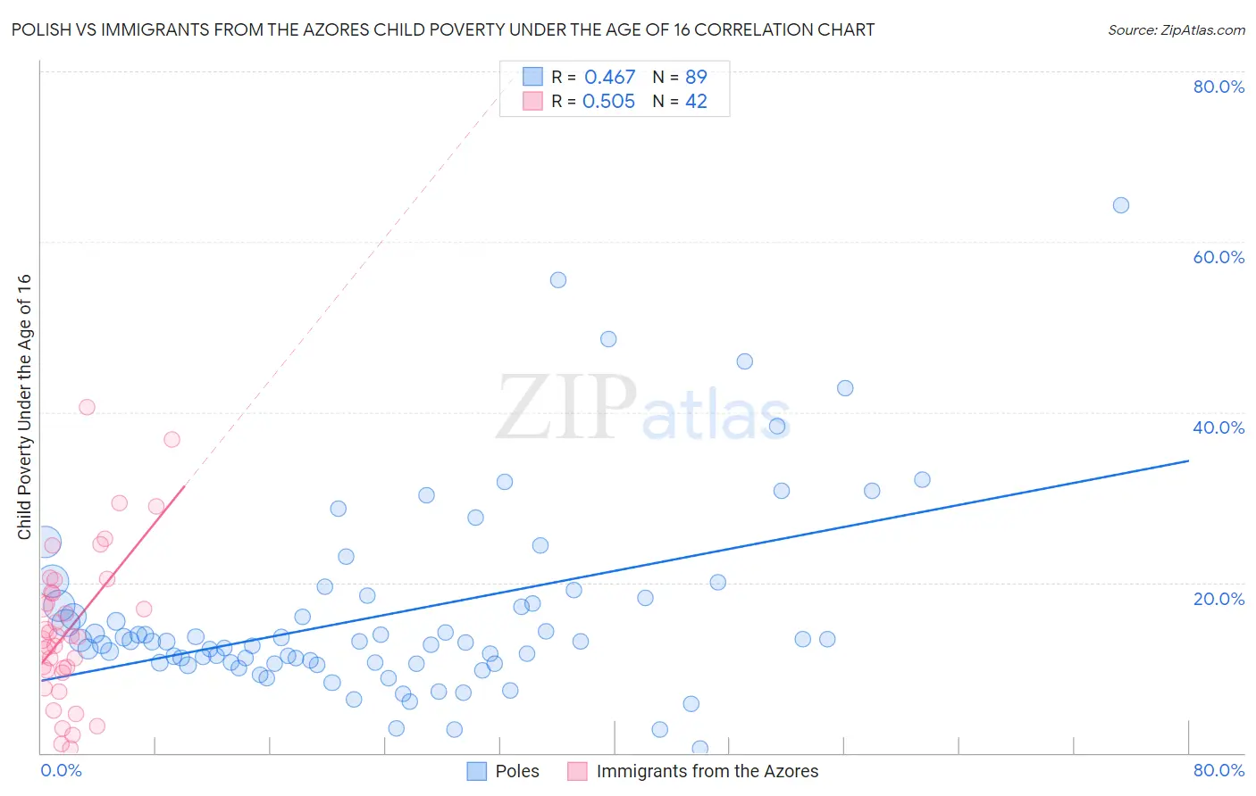 Polish vs Immigrants from the Azores Child Poverty Under the Age of 16