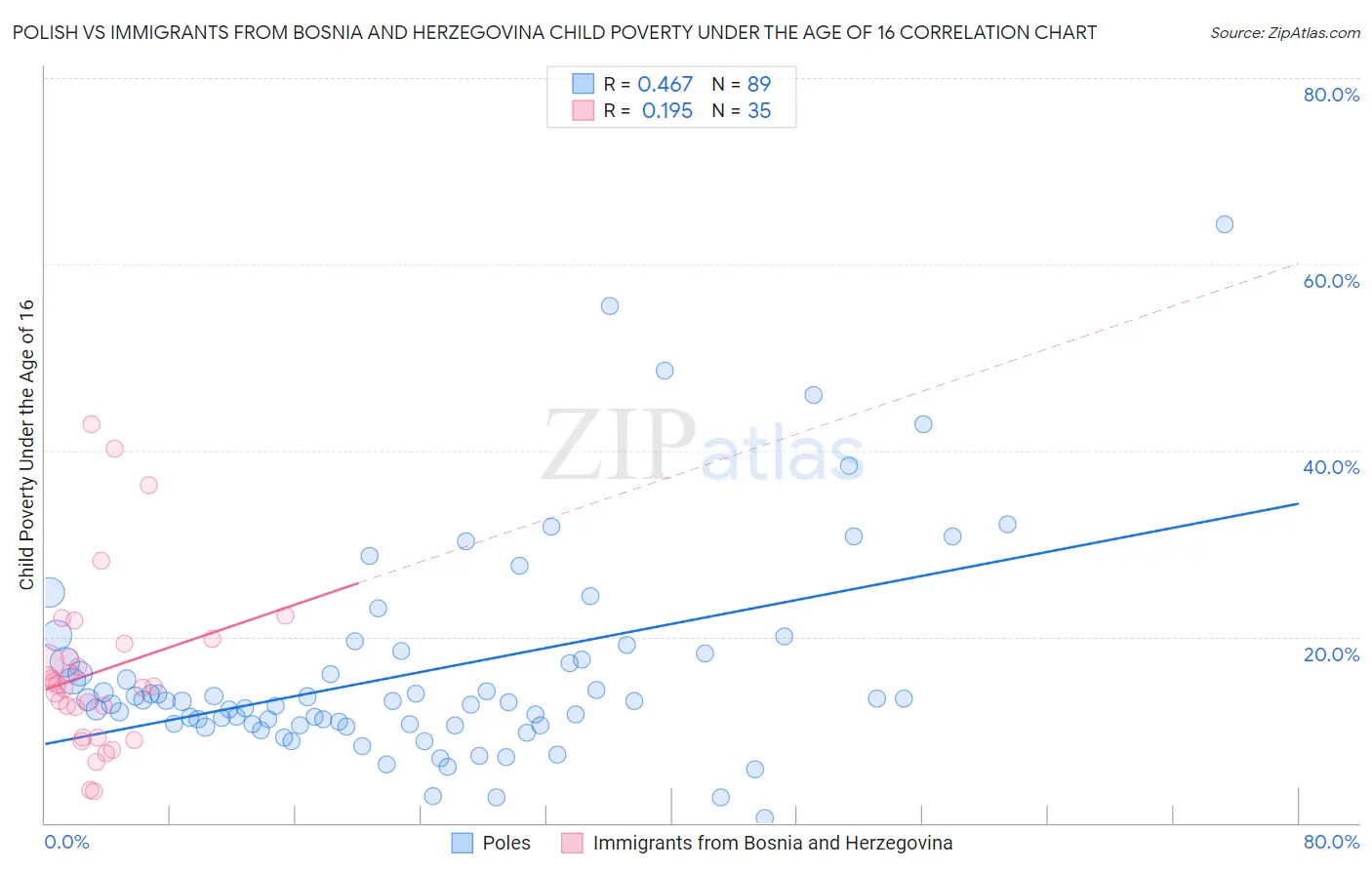 Polish vs Immigrants from Bosnia and Herzegovina Child Poverty Under the Age of 16