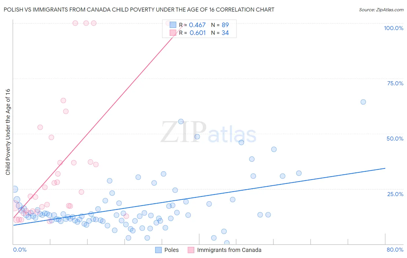Polish vs Immigrants from Canada Child Poverty Under the Age of 16