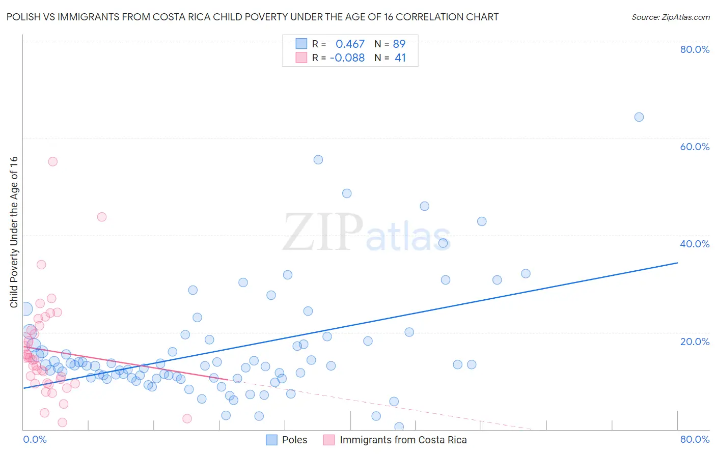 Polish vs Immigrants from Costa Rica Child Poverty Under the Age of 16