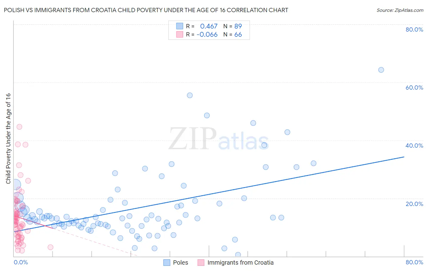 Polish vs Immigrants from Croatia Child Poverty Under the Age of 16