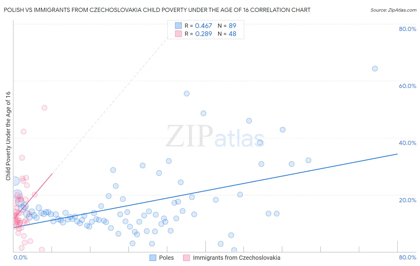 Polish vs Immigrants from Czechoslovakia Child Poverty Under the Age of 16