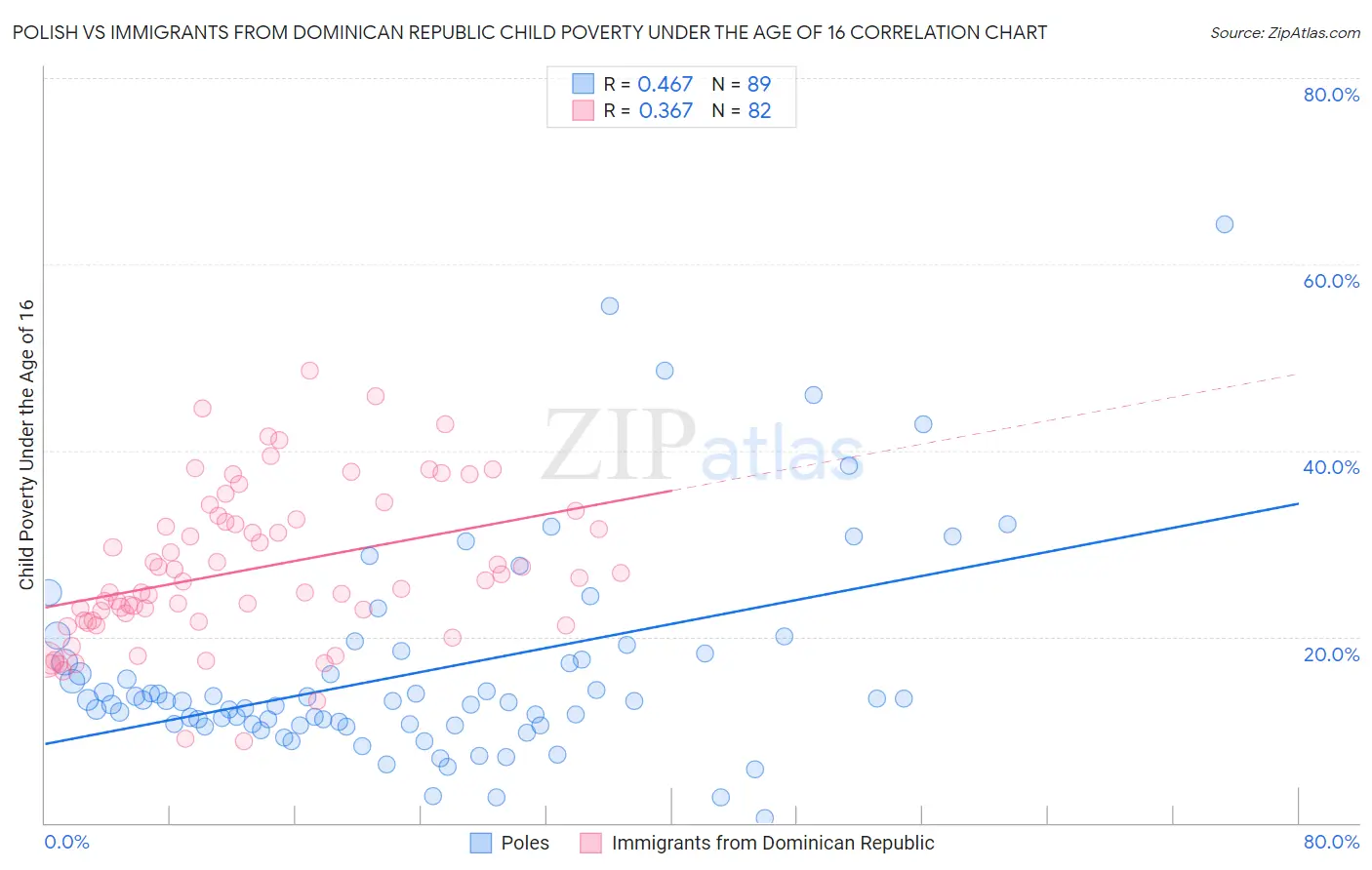 Polish vs Immigrants from Dominican Republic Child Poverty Under the Age of 16