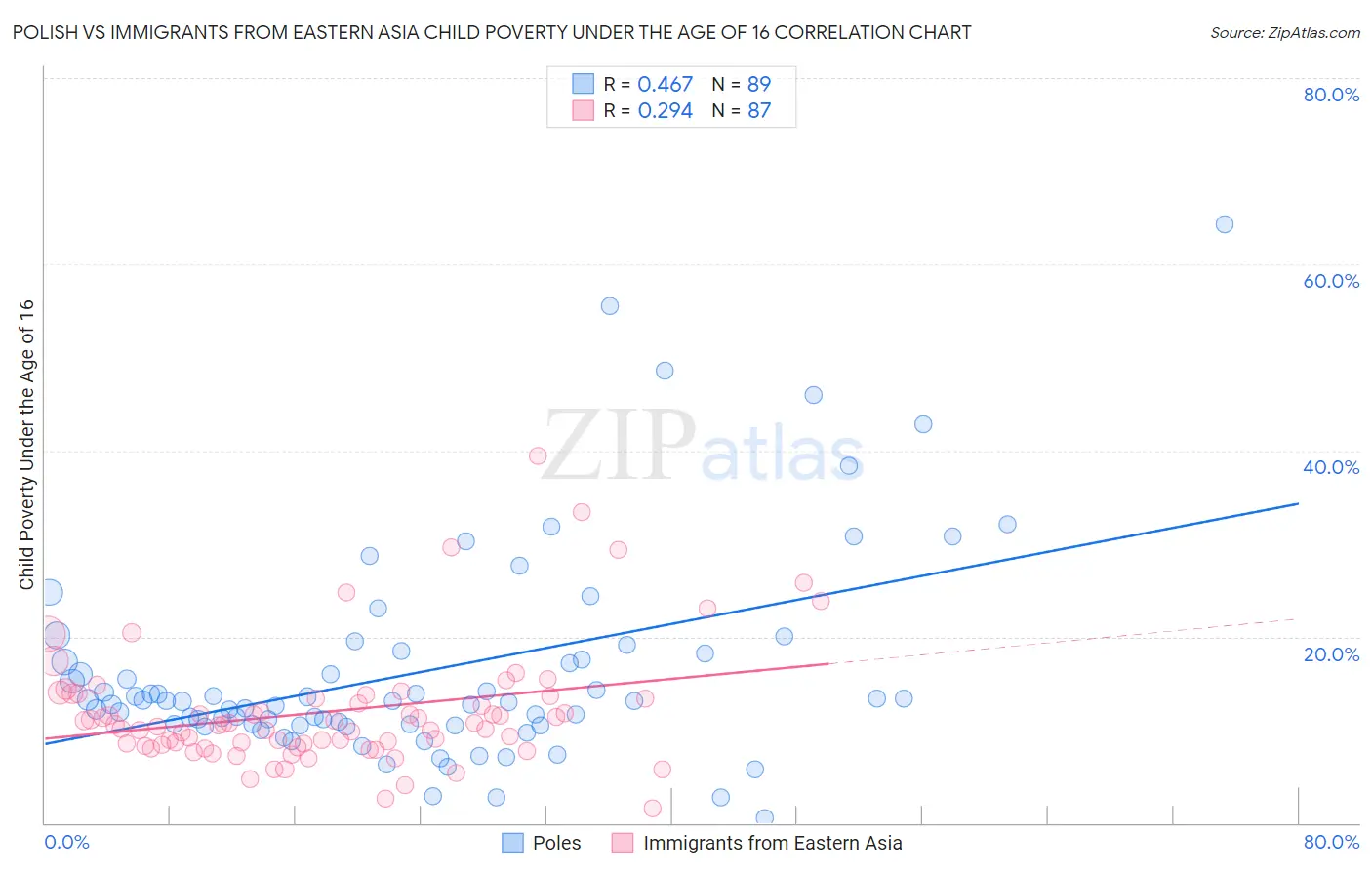 Polish vs Immigrants from Eastern Asia Child Poverty Under the Age of 16