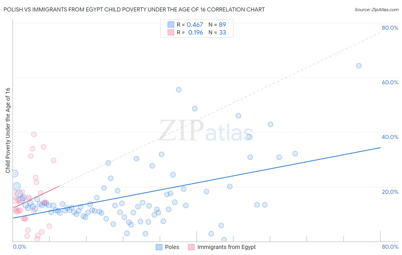 Polish vs Immigrants from Egypt Child Poverty Under the Age of 16