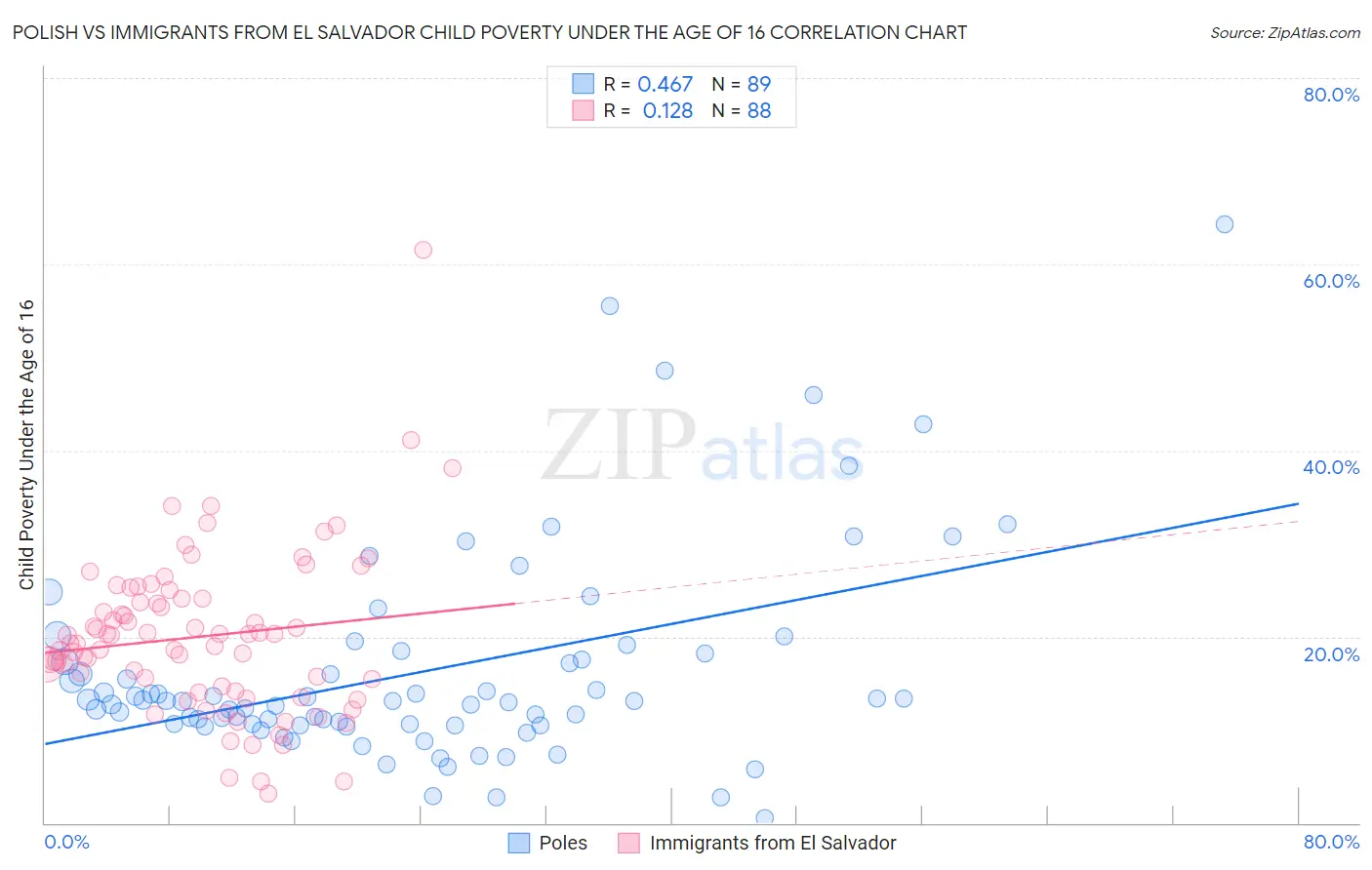 Polish vs Immigrants from El Salvador Child Poverty Under the Age of 16