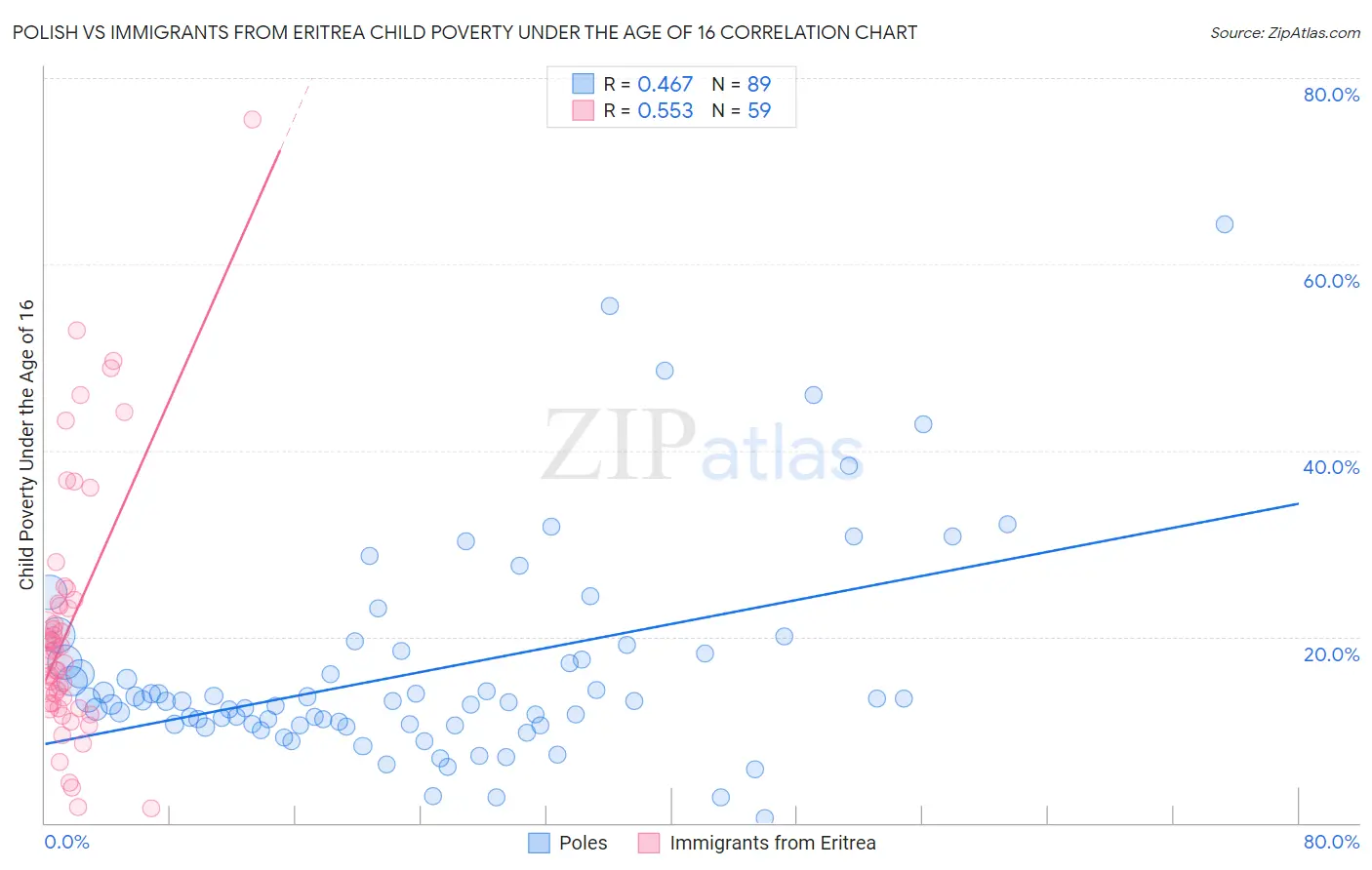 Polish vs Immigrants from Eritrea Child Poverty Under the Age of 16