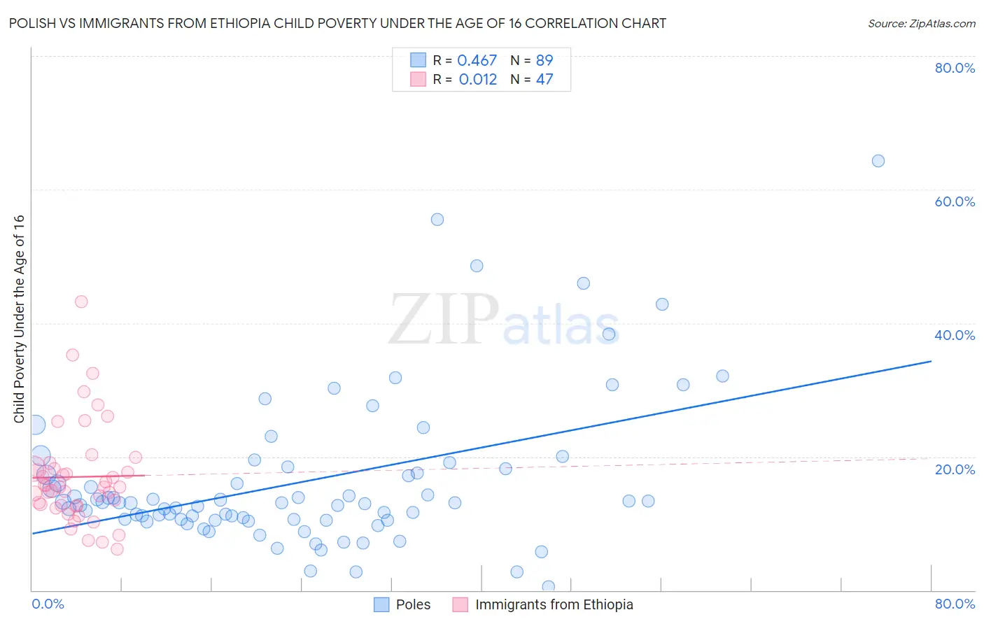 Polish vs Immigrants from Ethiopia Child Poverty Under the Age of 16