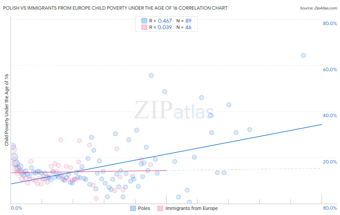 Polish vs Immigrants from Europe Child Poverty Under the Age of 16