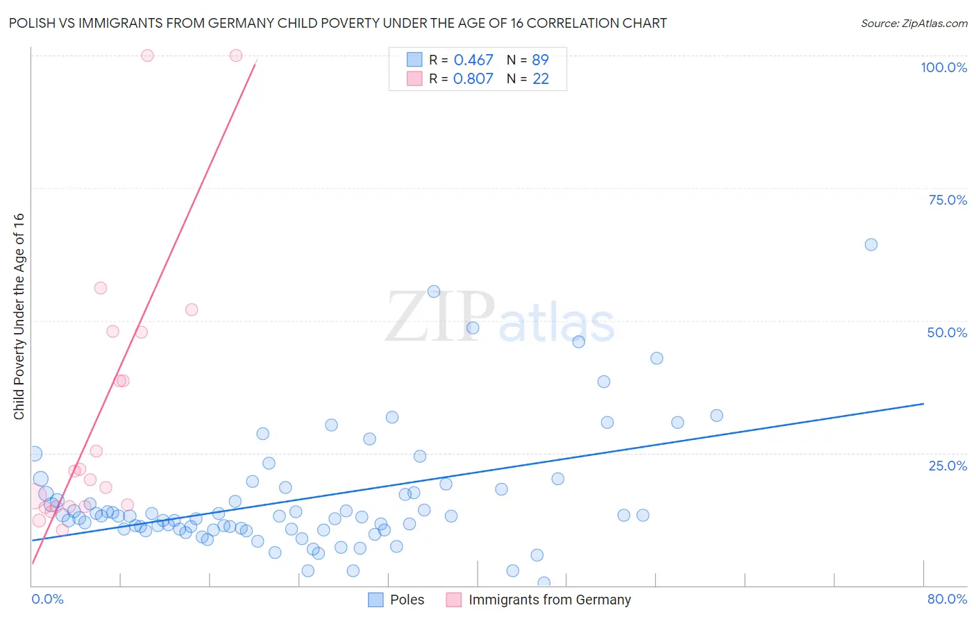 Polish vs Immigrants from Germany Child Poverty Under the Age of 16