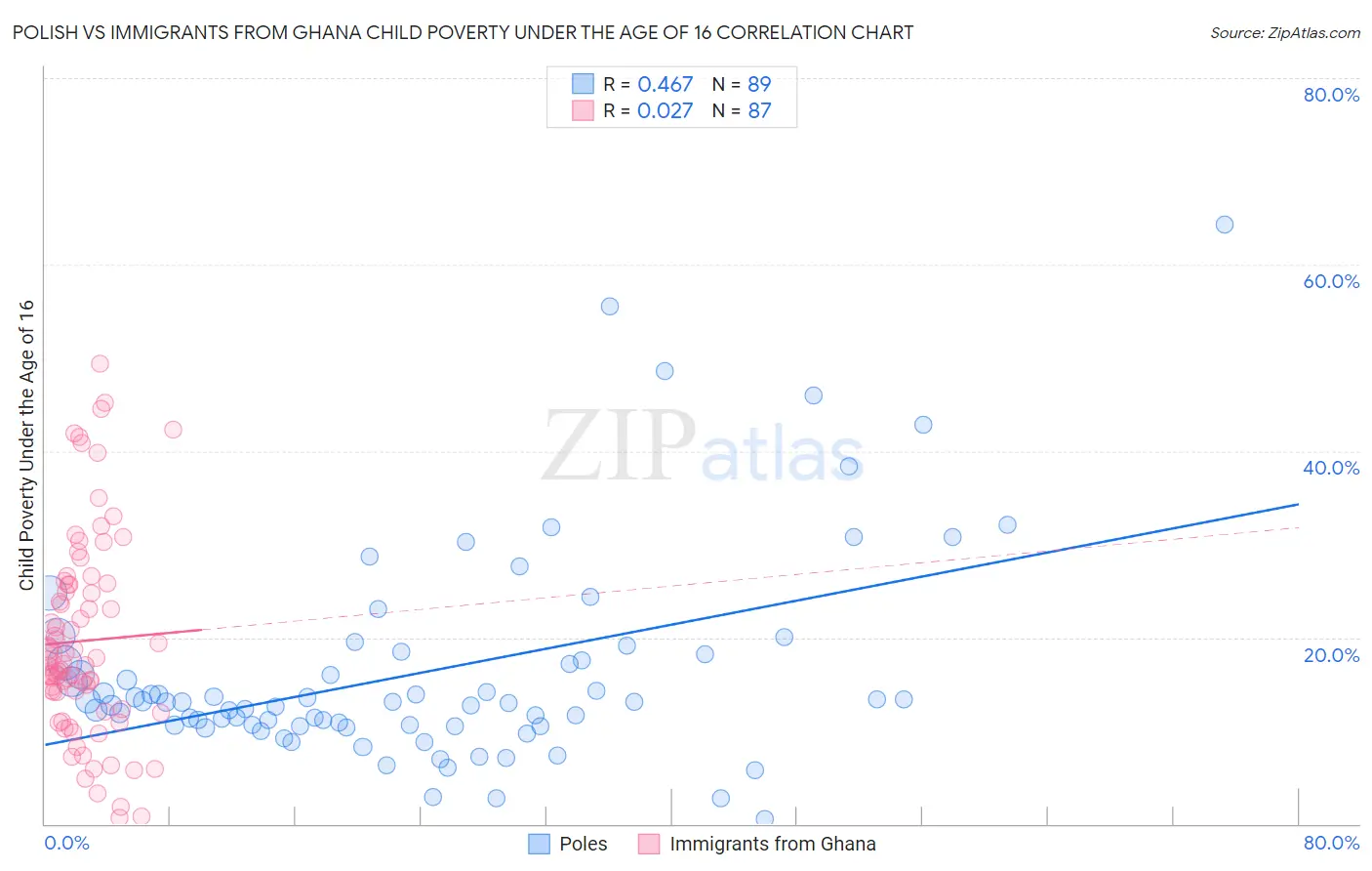 Polish vs Immigrants from Ghana Child Poverty Under the Age of 16