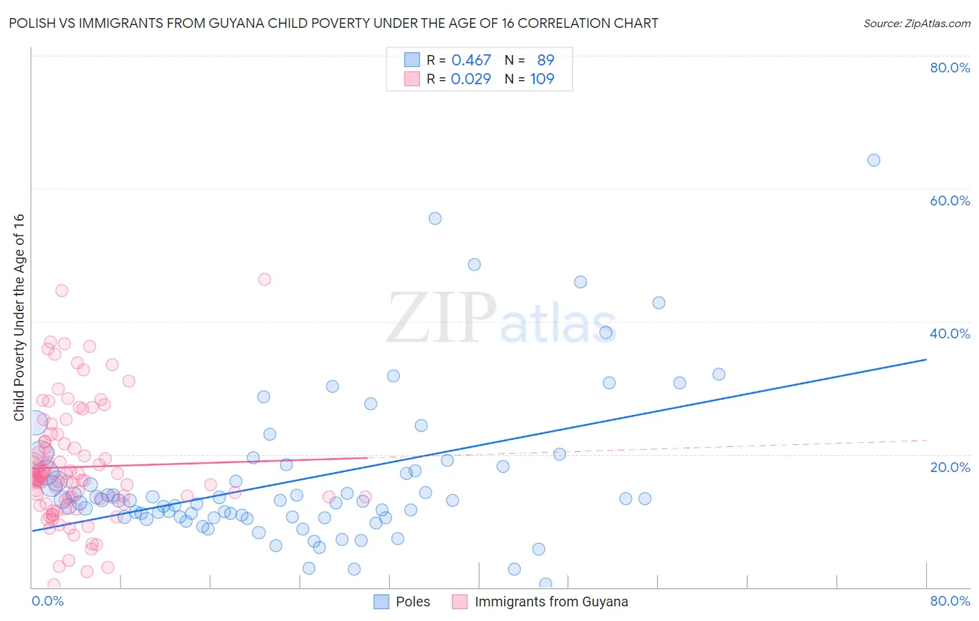 Polish vs Immigrants from Guyana Child Poverty Under the Age of 16