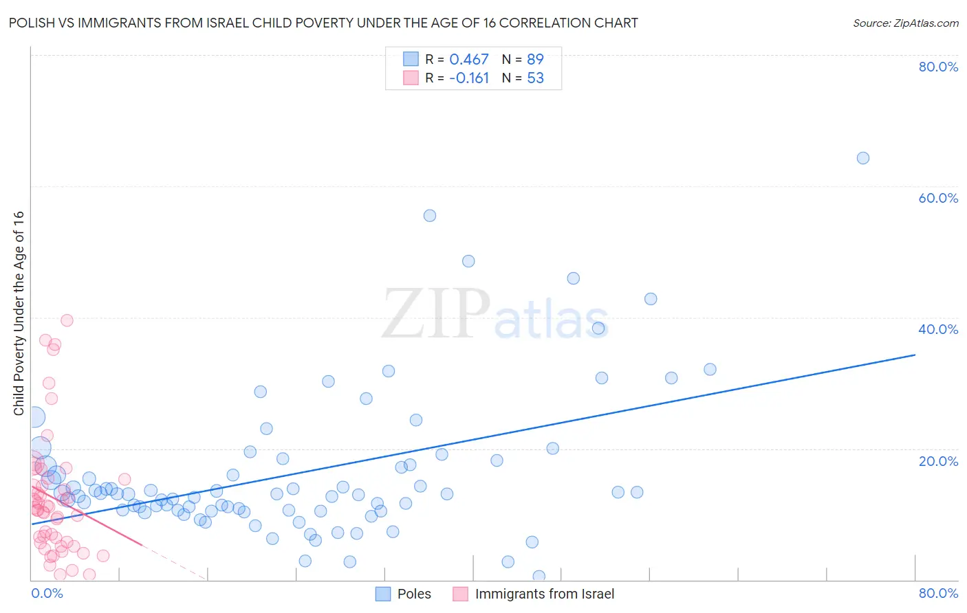 Polish vs Immigrants from Israel Child Poverty Under the Age of 16