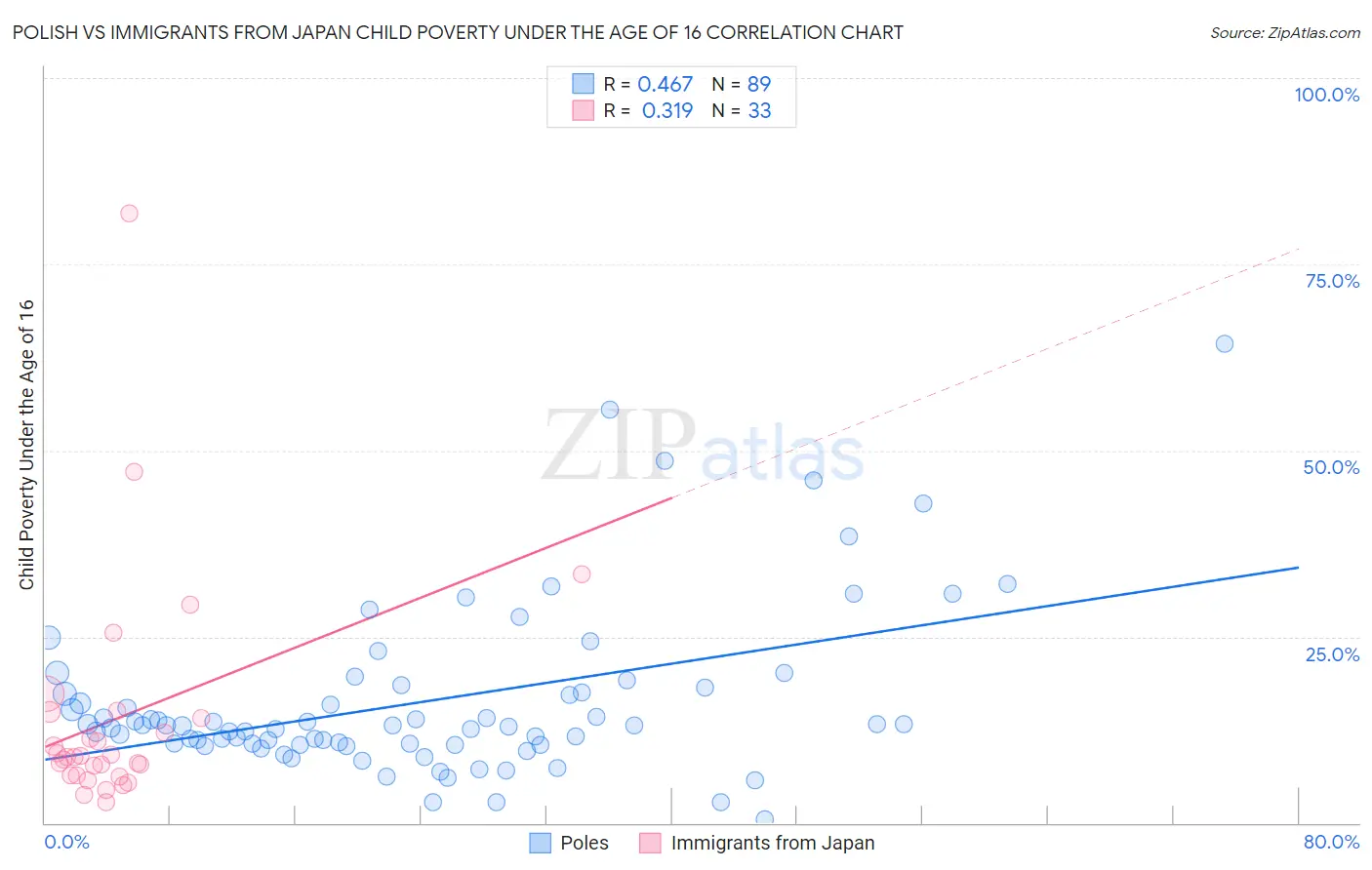 Polish vs Immigrants from Japan Child Poverty Under the Age of 16