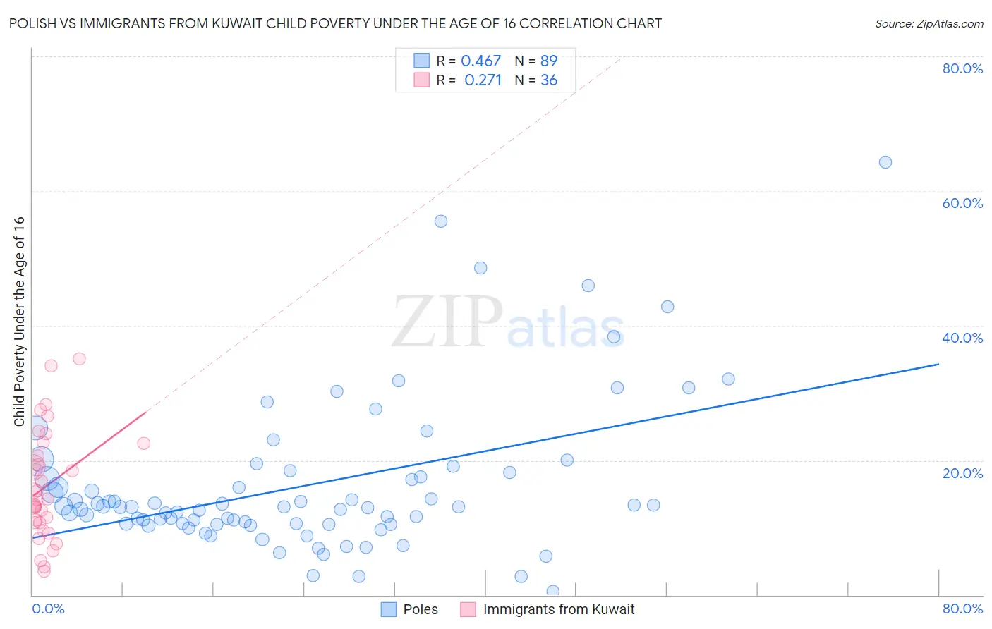 Polish vs Immigrants from Kuwait Child Poverty Under the Age of 16