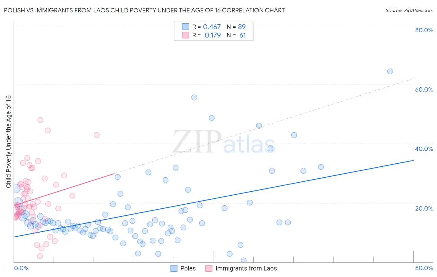 Polish vs Immigrants from Laos Child Poverty Under the Age of 16