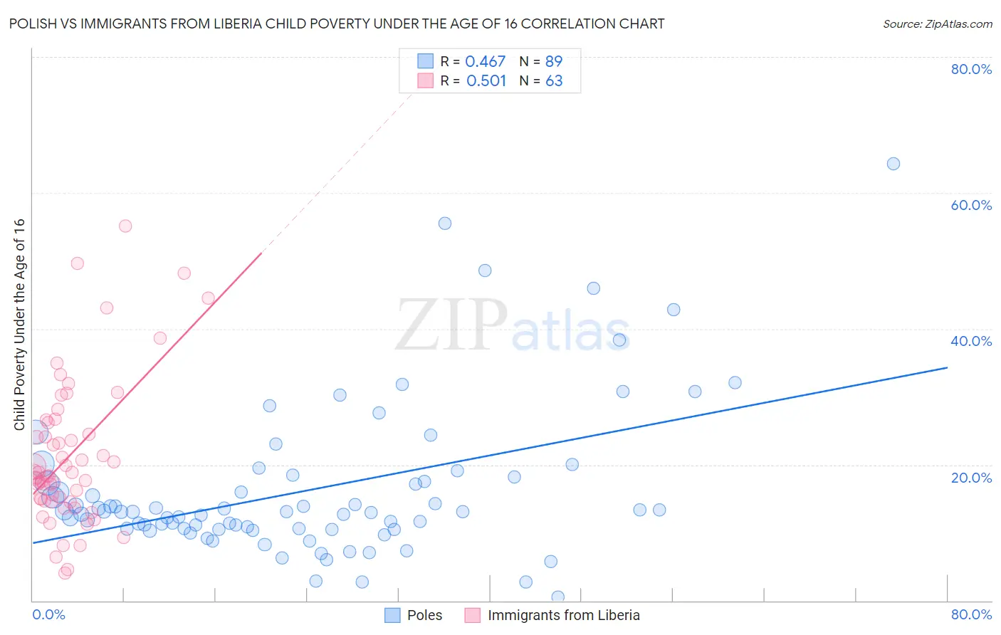 Polish vs Immigrants from Liberia Child Poverty Under the Age of 16