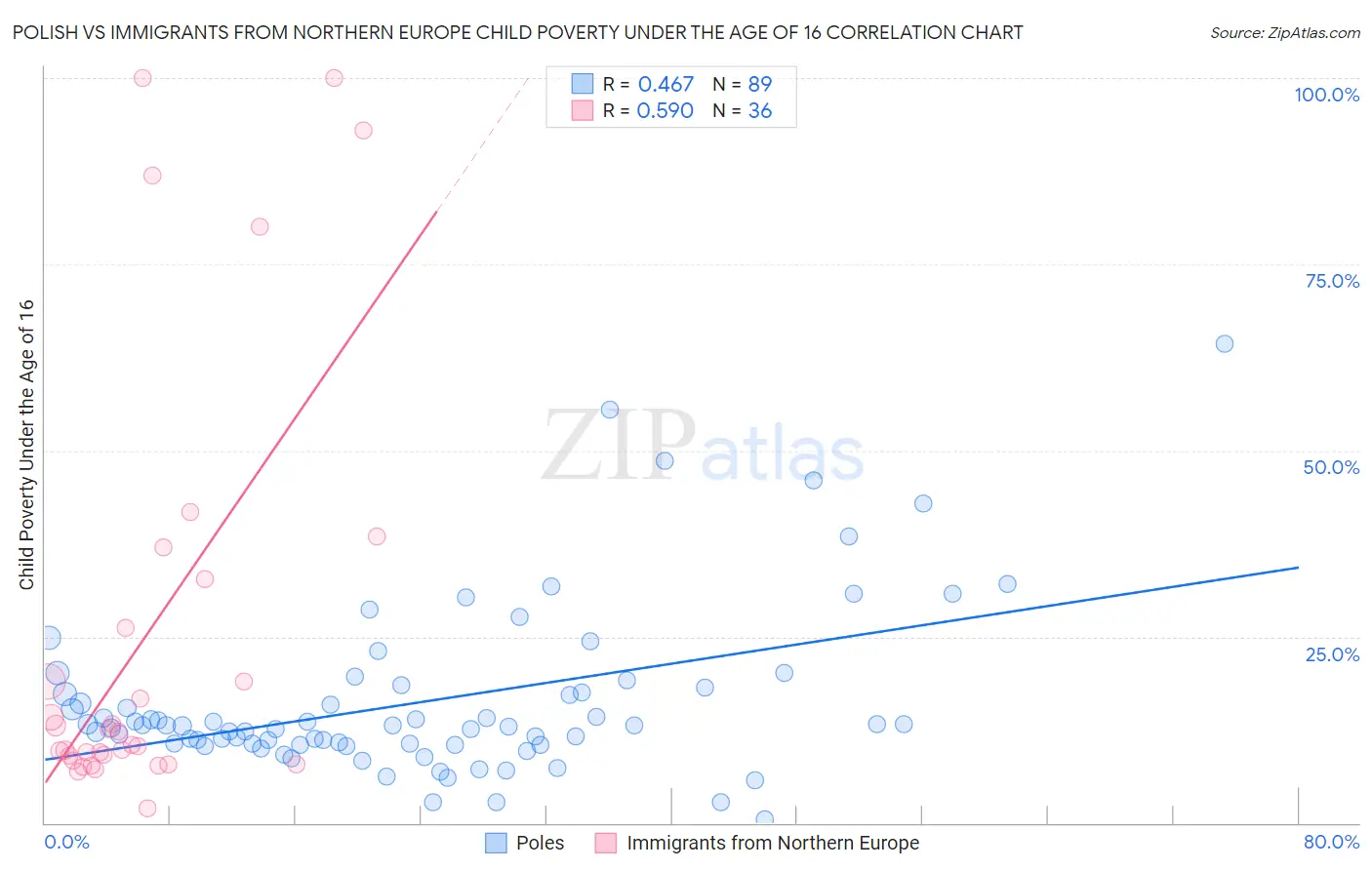 Polish vs Immigrants from Northern Europe Child Poverty Under the Age of 16