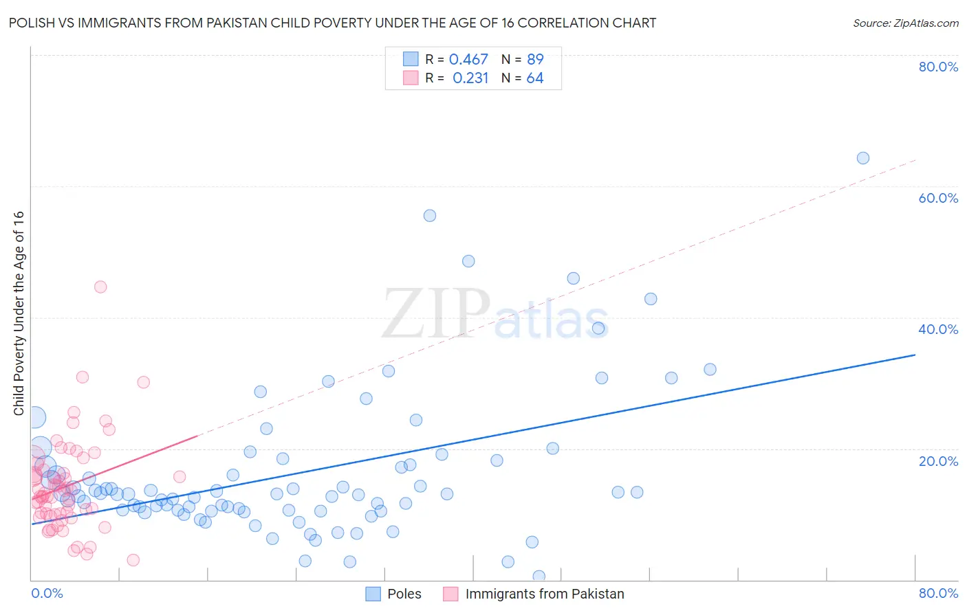 Polish vs Immigrants from Pakistan Child Poverty Under the Age of 16