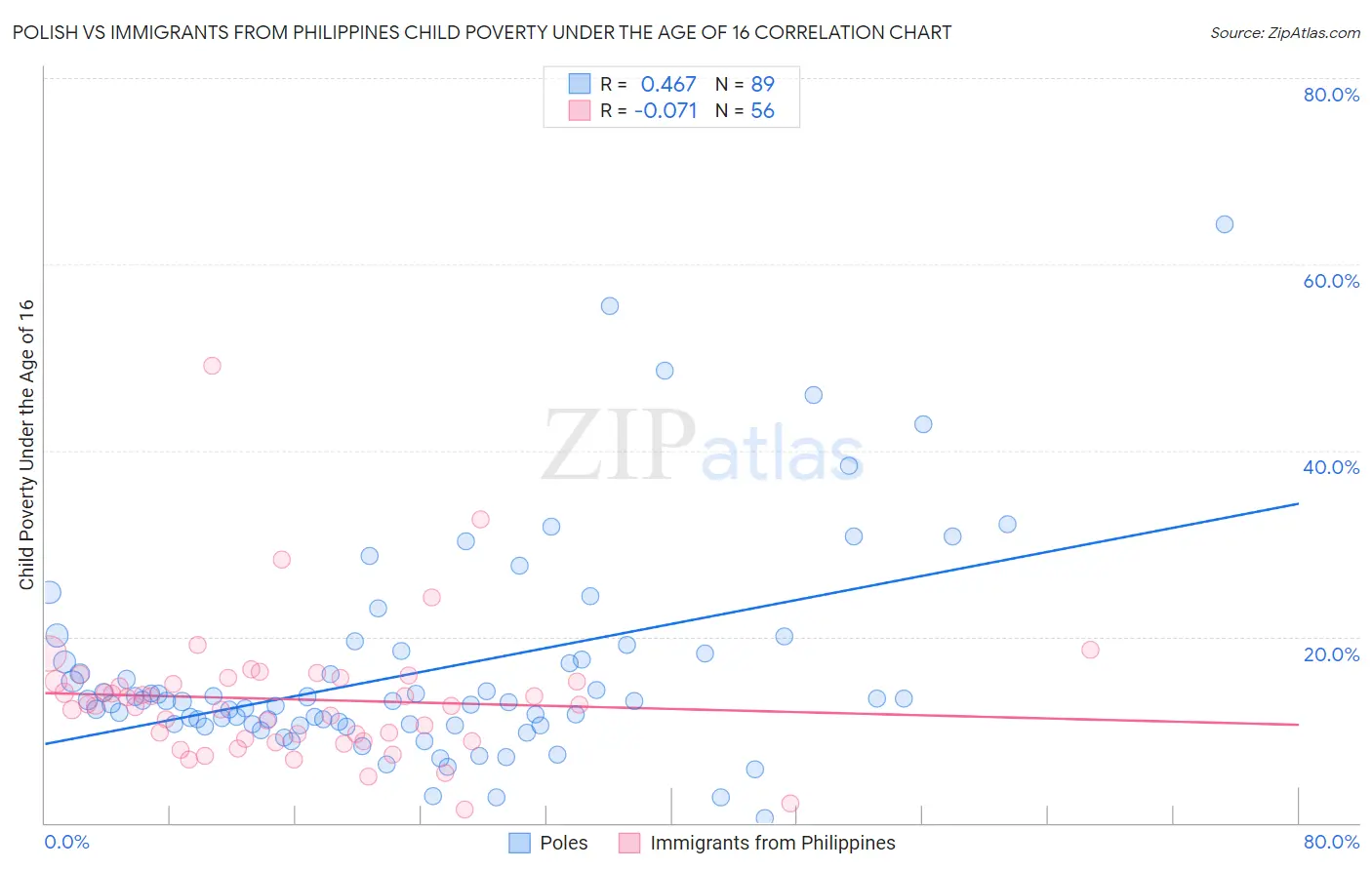 Polish vs Immigrants from Philippines Child Poverty Under the Age of 16