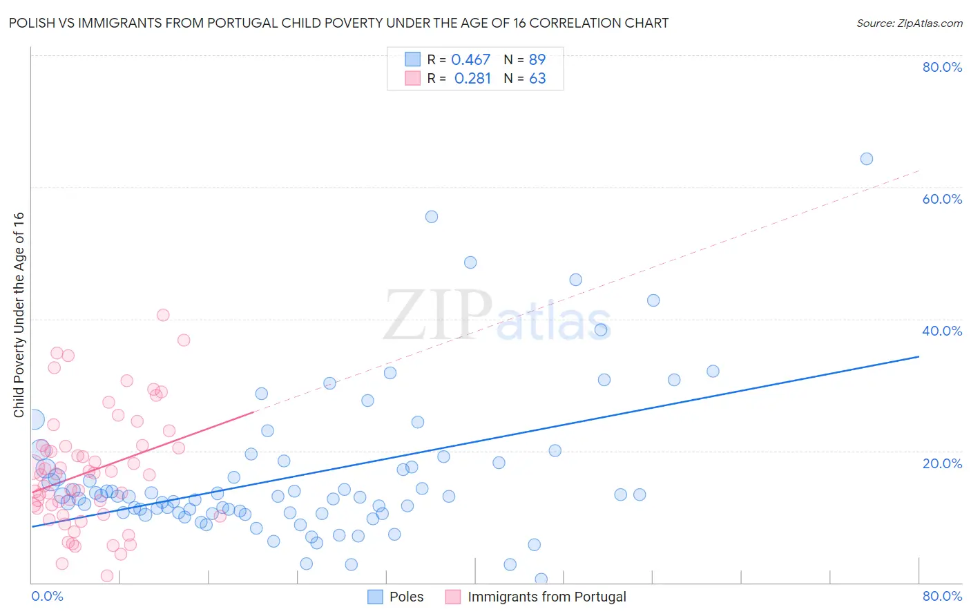 Polish vs Immigrants from Portugal Child Poverty Under the Age of 16