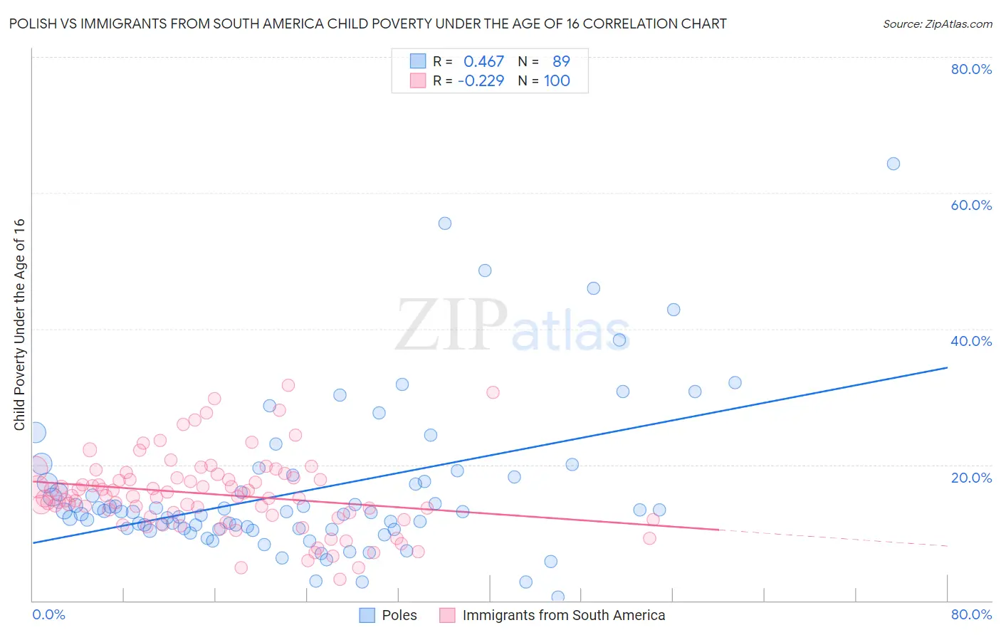 Polish vs Immigrants from South America Child Poverty Under the Age of 16