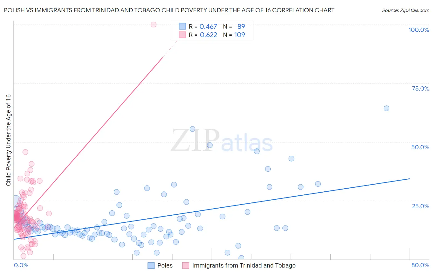 Polish vs Immigrants from Trinidad and Tobago Child Poverty Under the Age of 16