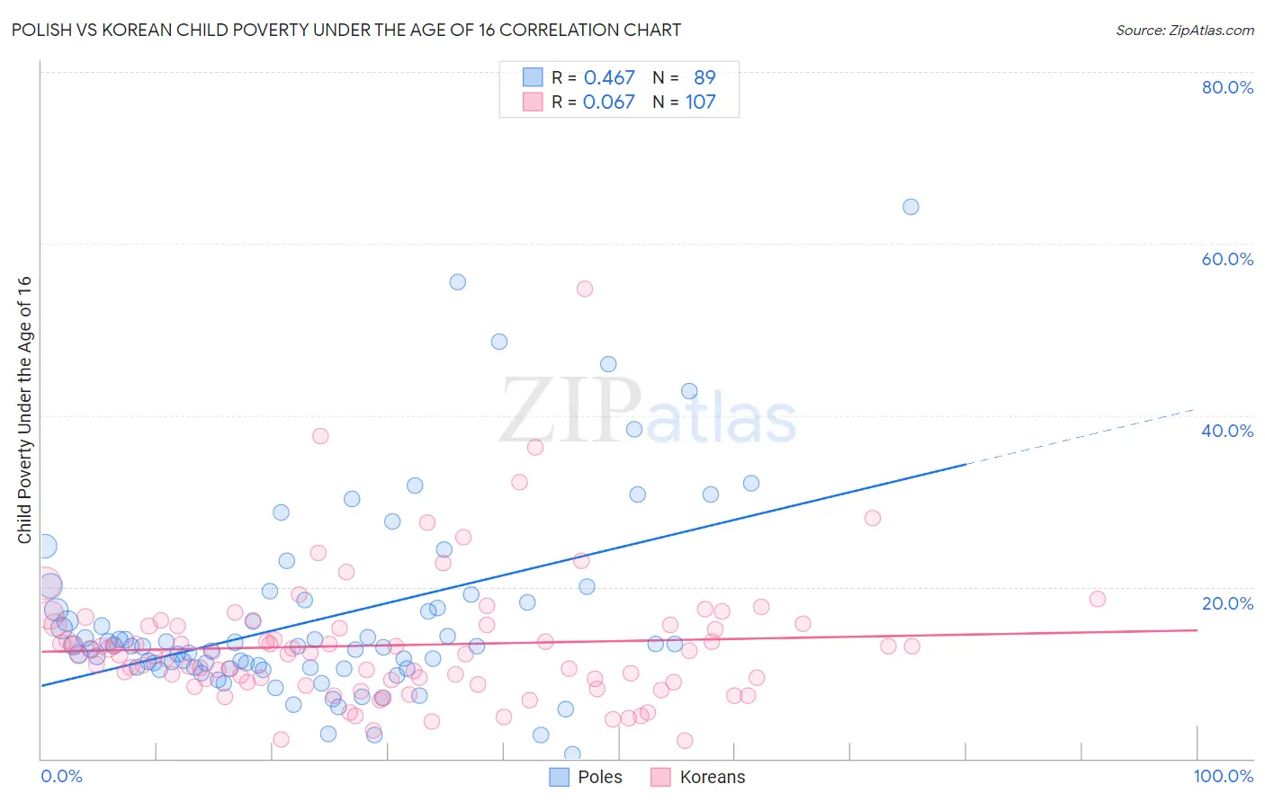 Polish vs Korean Child Poverty Under the Age of 16