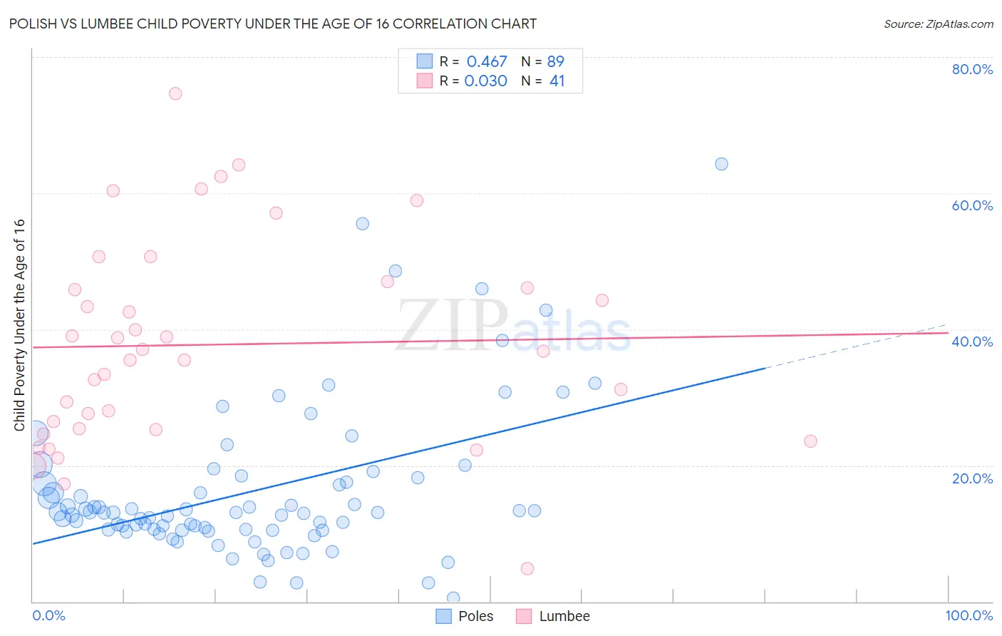 Polish vs Lumbee Child Poverty Under the Age of 16