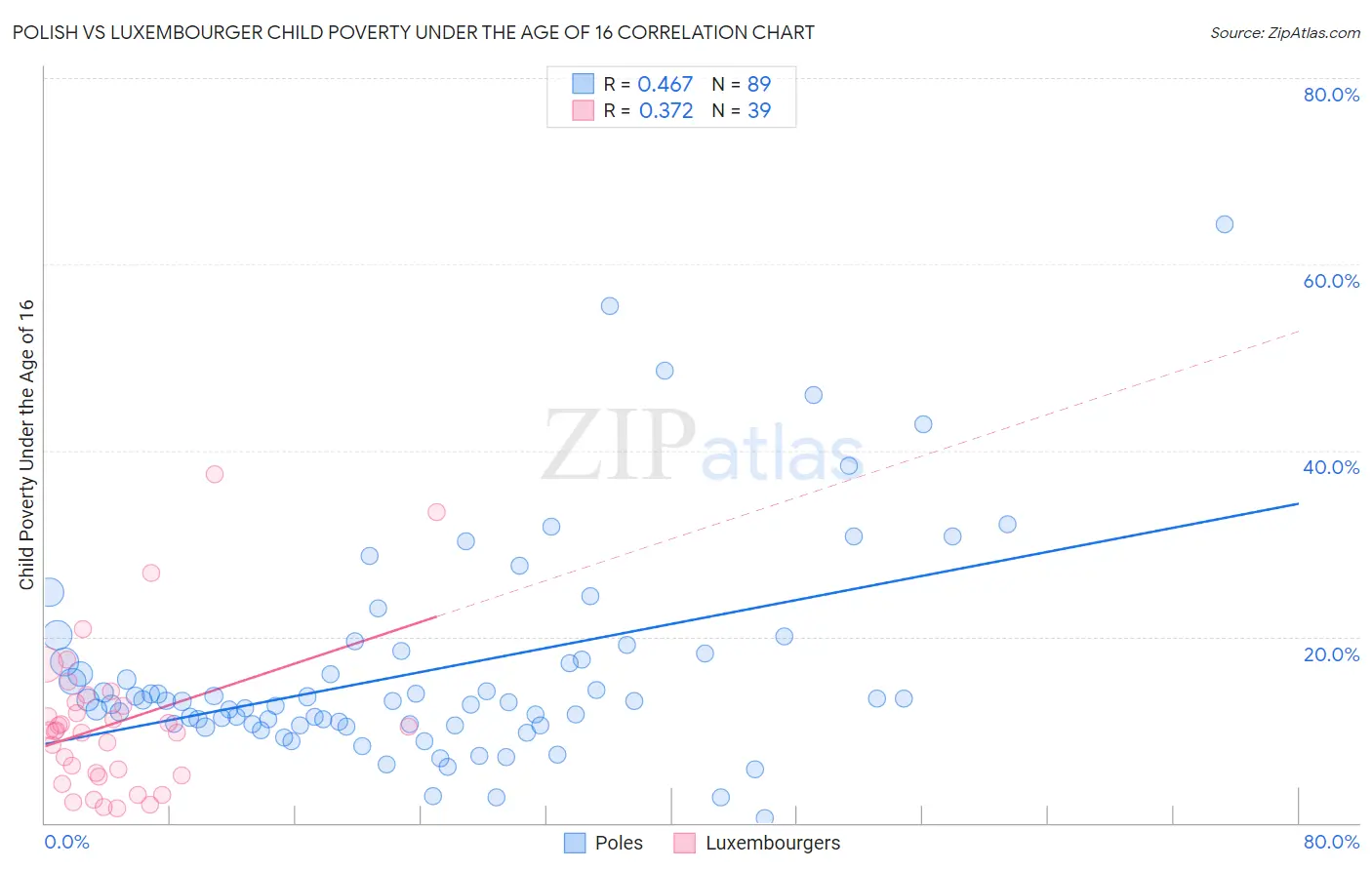 Polish vs Luxembourger Child Poverty Under the Age of 16