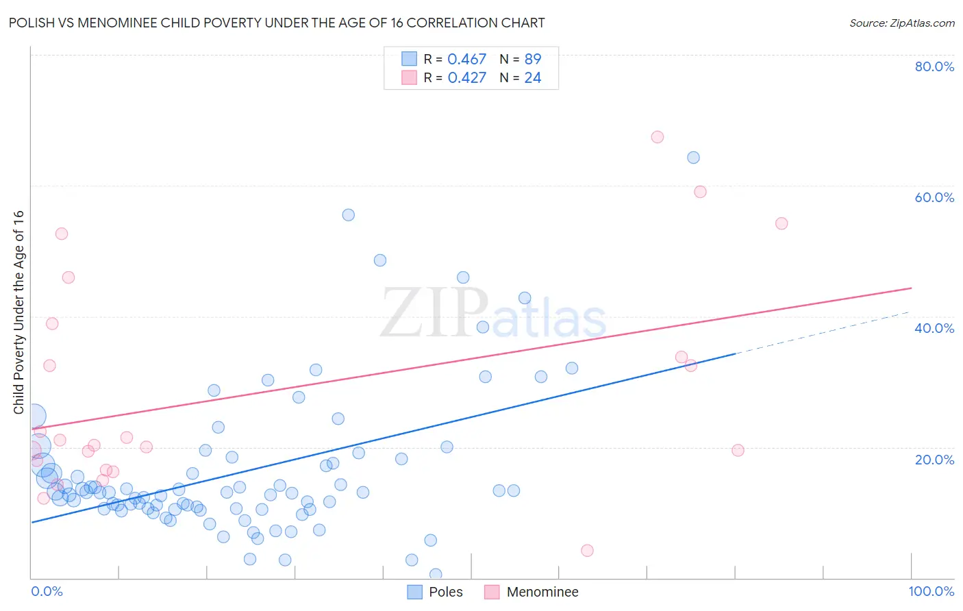 Polish vs Menominee Child Poverty Under the Age of 16