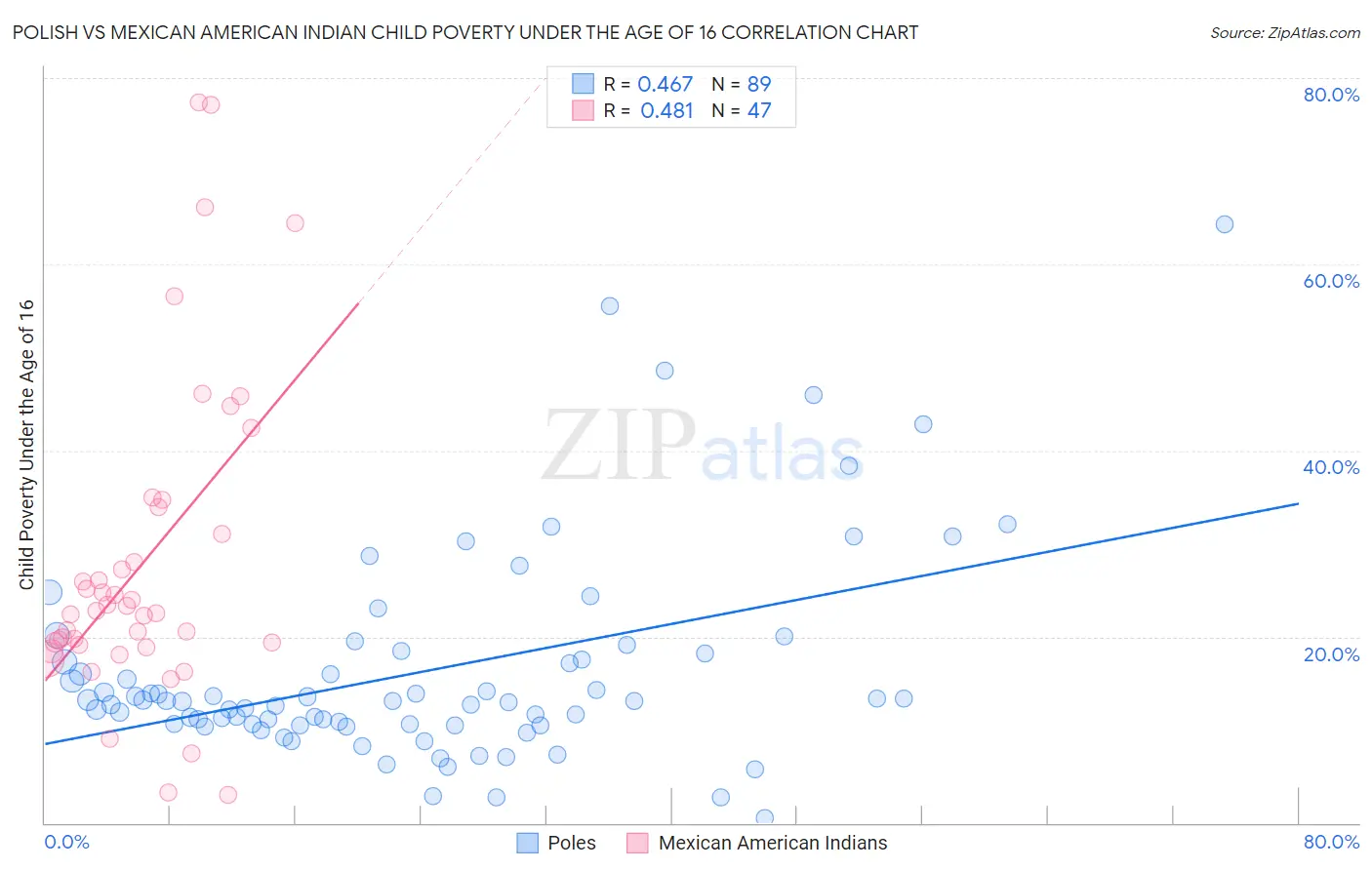 Polish vs Mexican American Indian Child Poverty Under the Age of 16