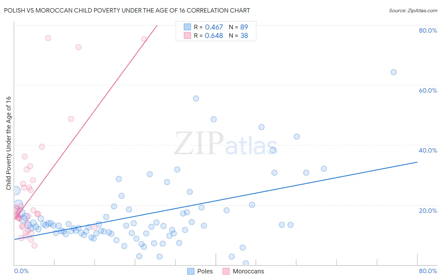 Polish vs Moroccan Child Poverty Under the Age of 16