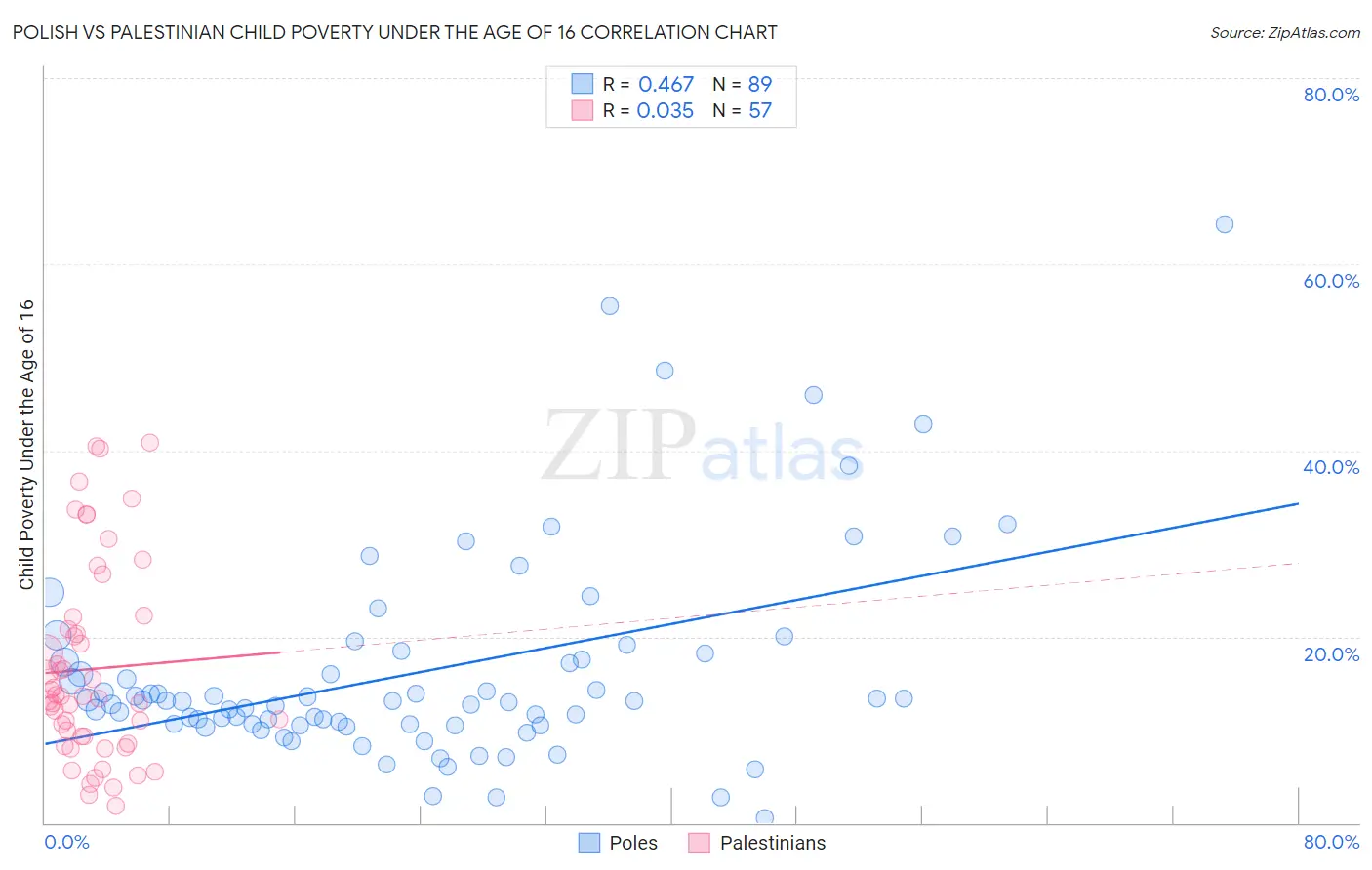 Polish vs Palestinian Child Poverty Under the Age of 16
