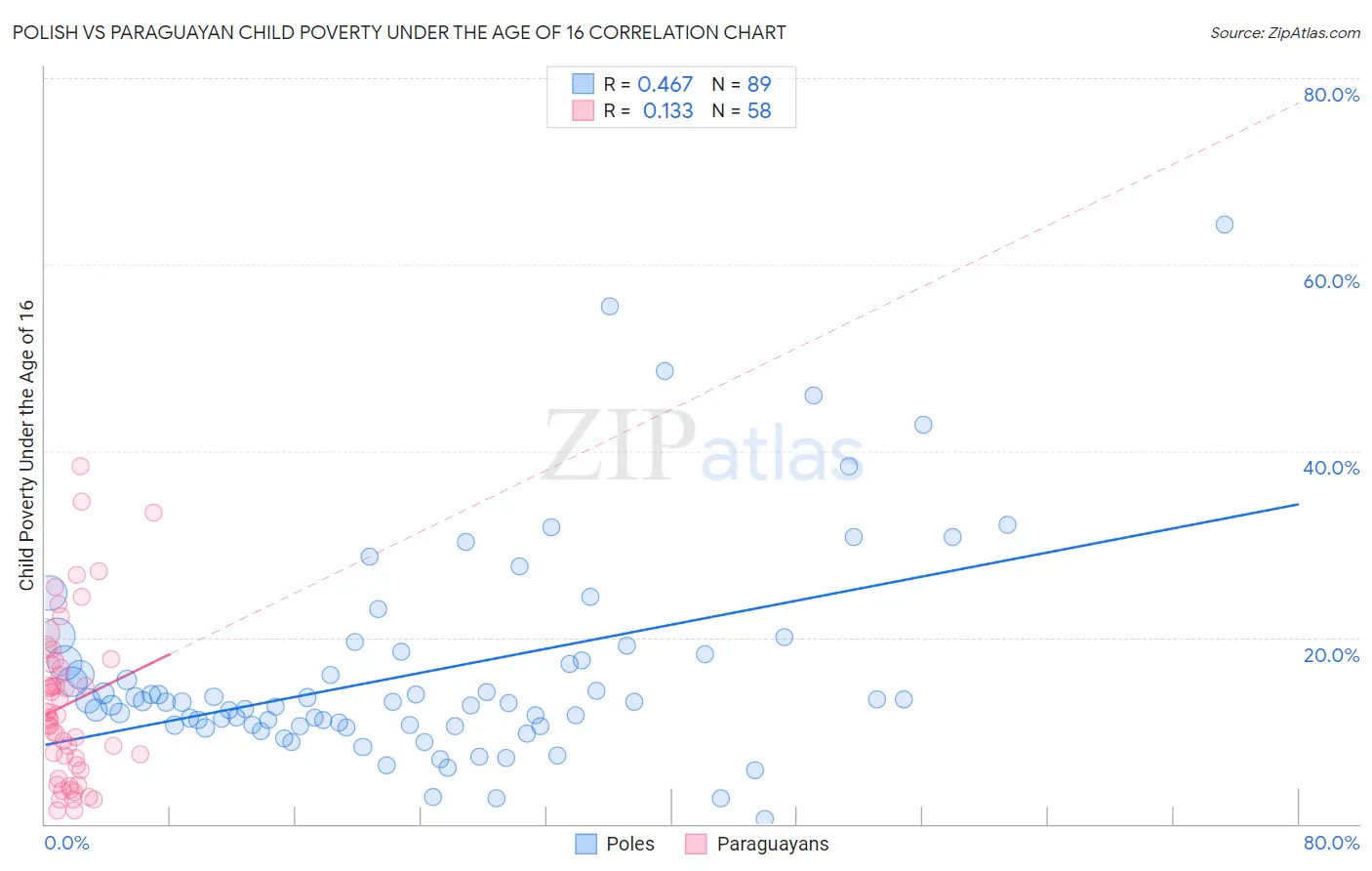 Polish vs Paraguayan Child Poverty Under the Age of 16