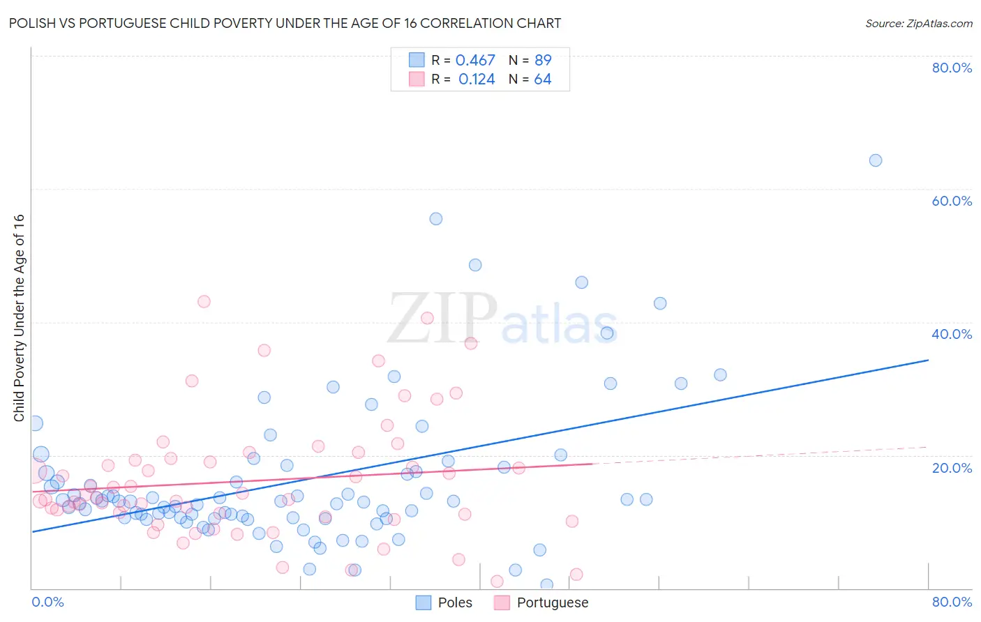 Polish vs Portuguese Child Poverty Under the Age of 16