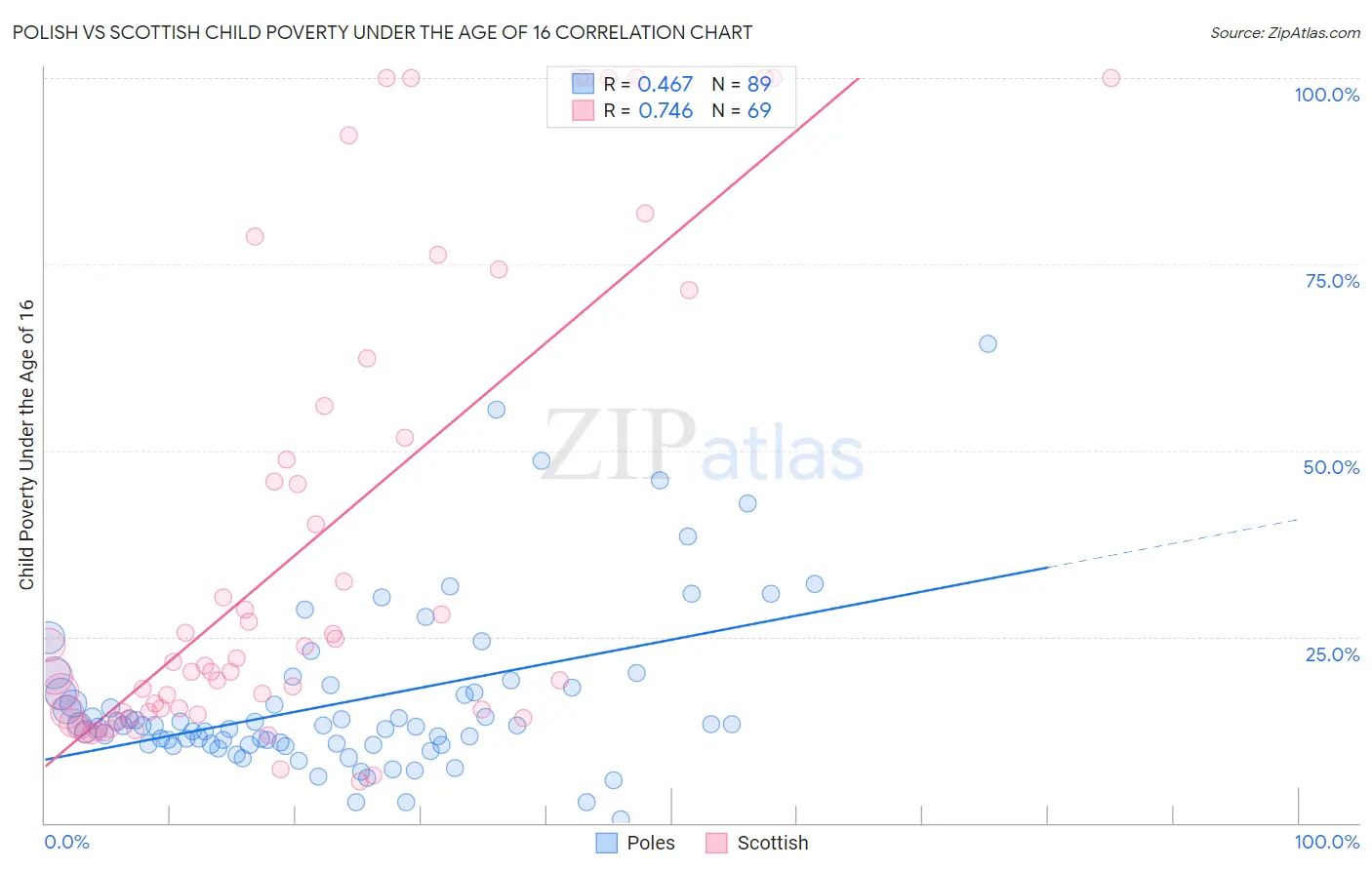 Polish vs Scottish Child Poverty Under the Age of 16