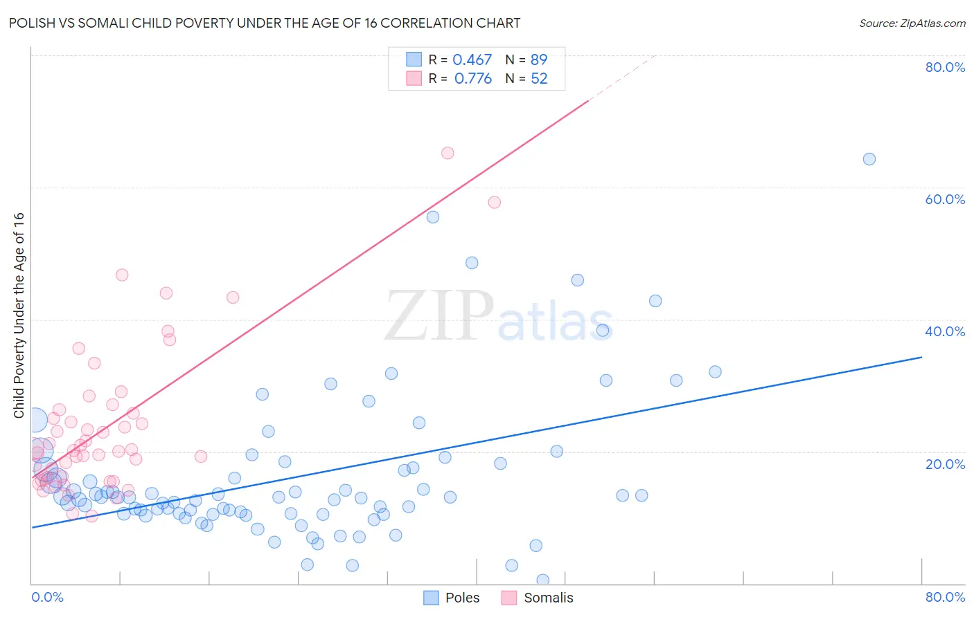 Polish vs Somali Child Poverty Under the Age of 16