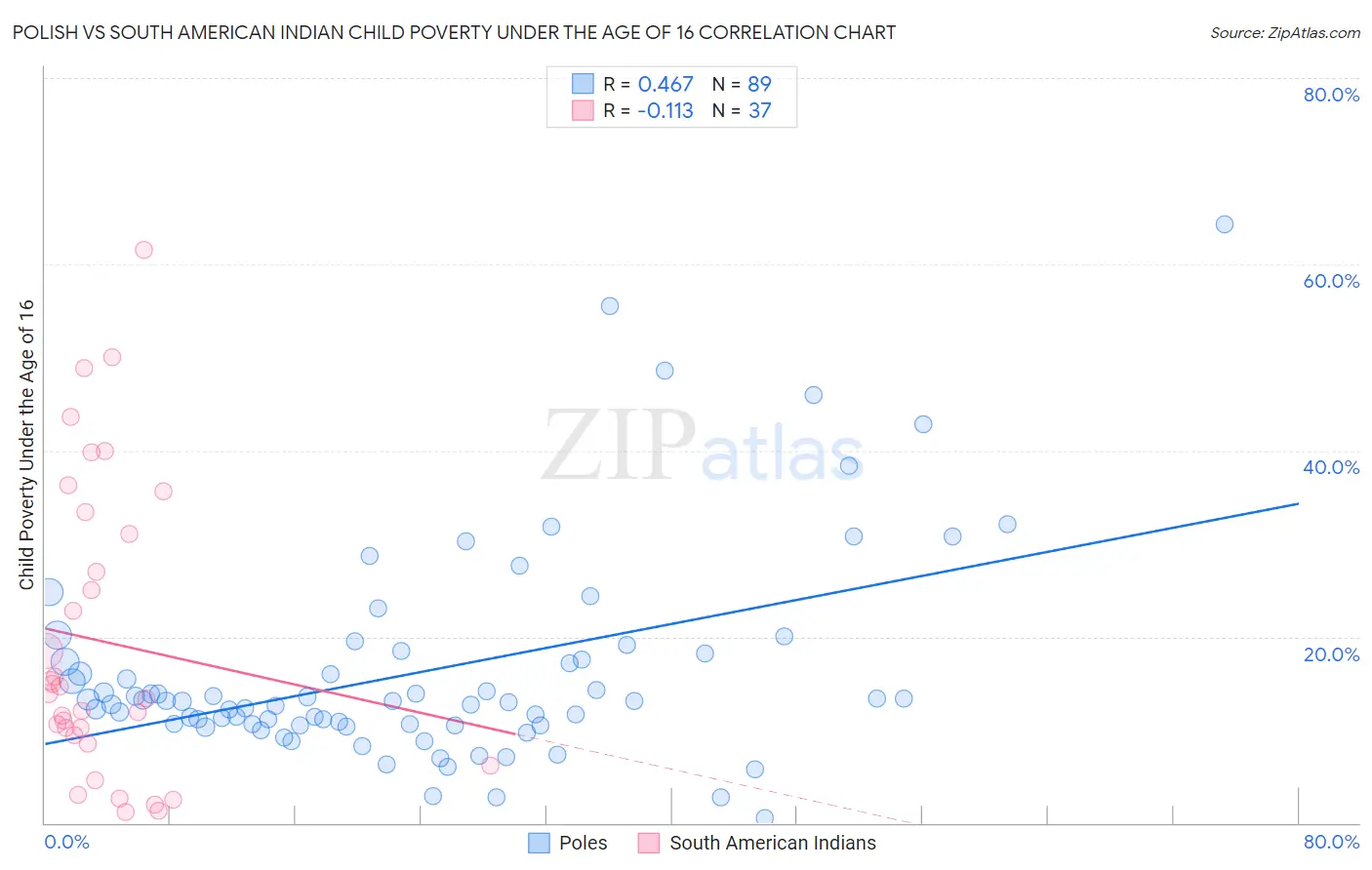 Polish vs South American Indian Child Poverty Under the Age of 16