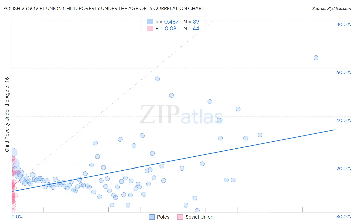 Polish vs Soviet Union Child Poverty Under the Age of 16