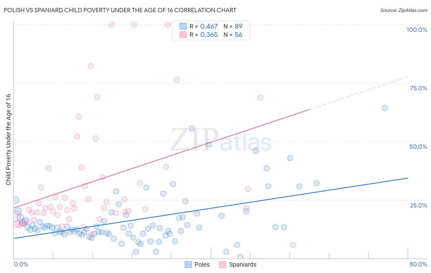 Polish vs Spaniard Child Poverty Under the Age of 16