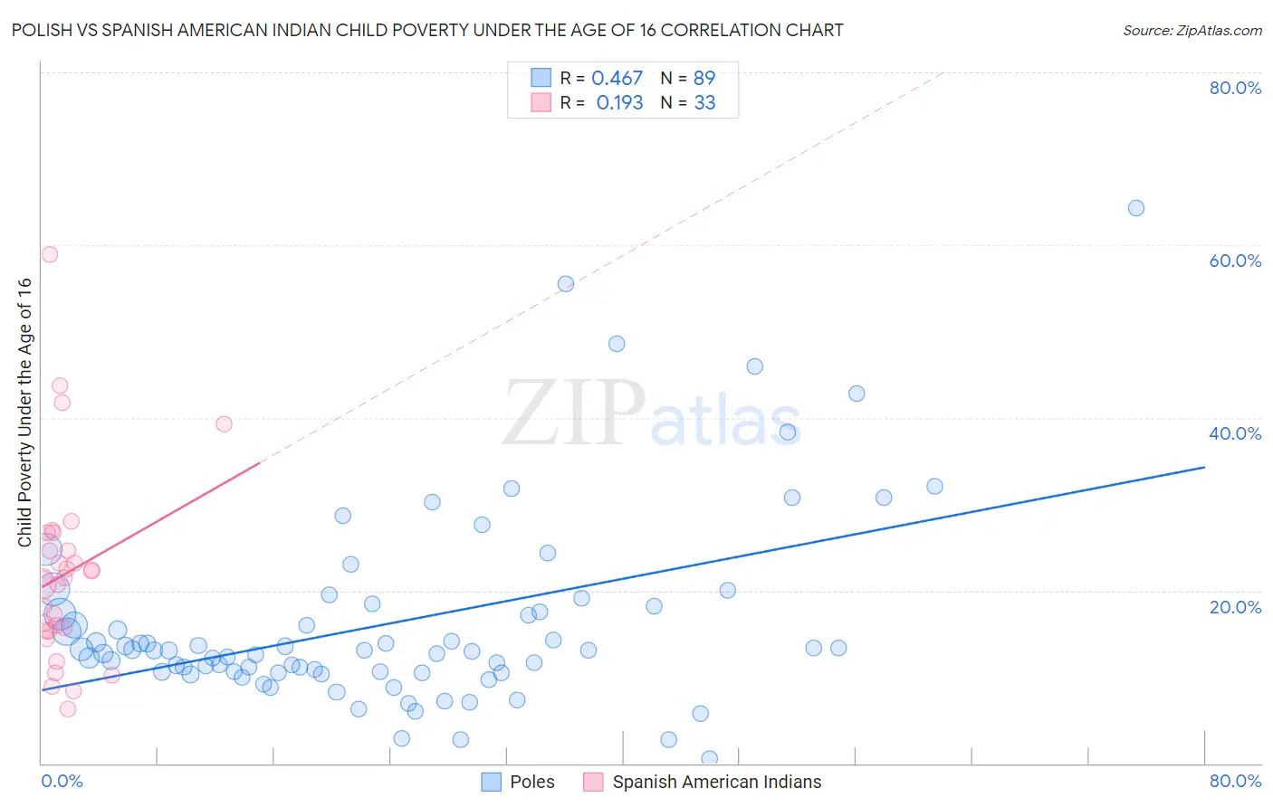 Polish vs Spanish American Indian Child Poverty Under the Age of 16