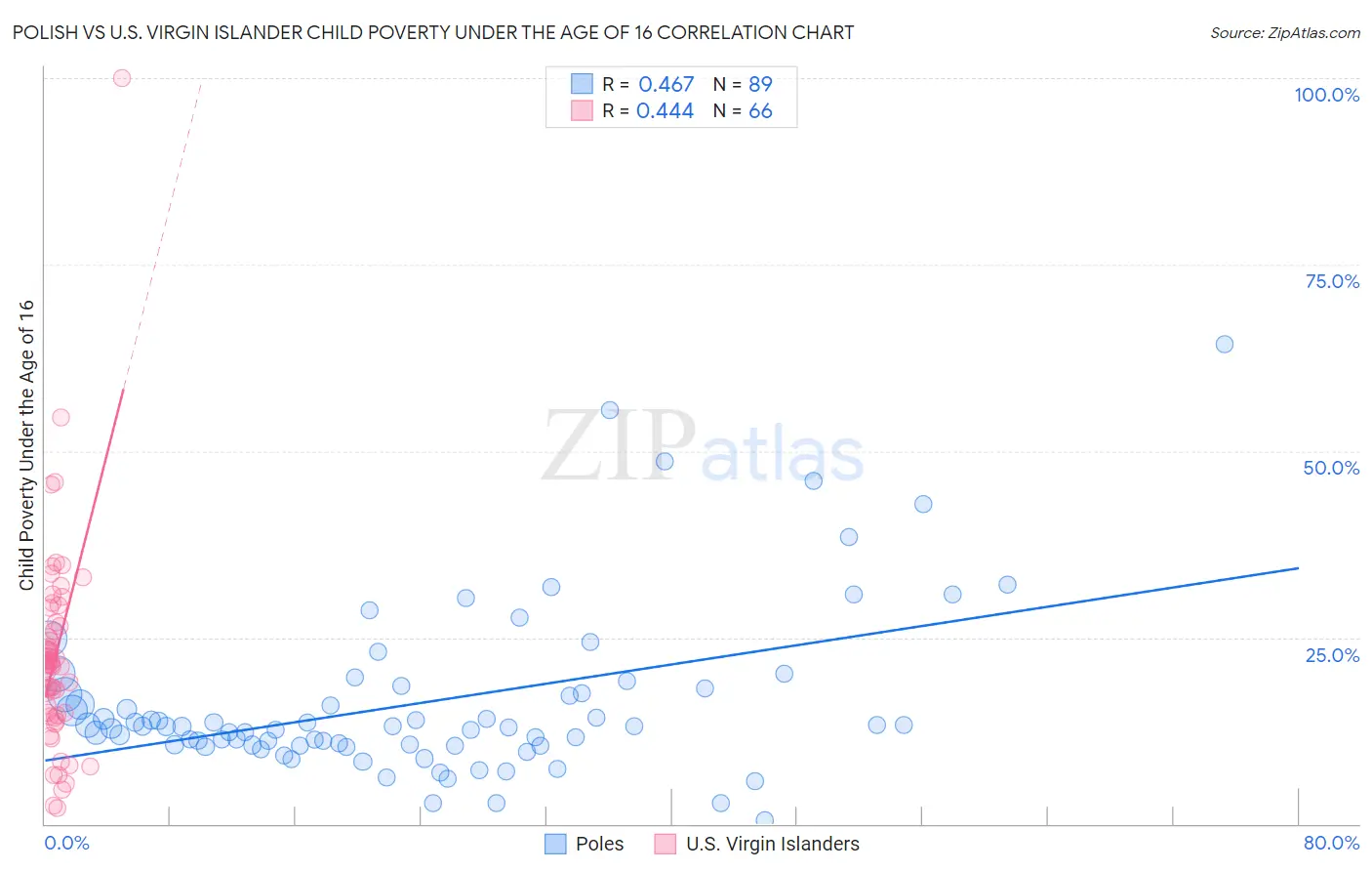 Polish vs U.S. Virgin Islander Child Poverty Under the Age of 16