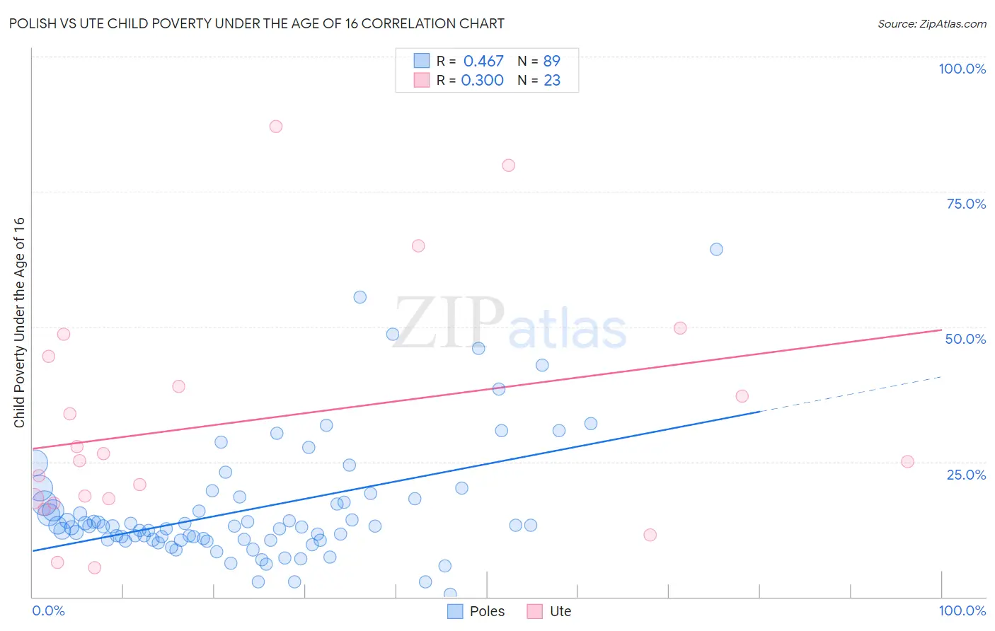 Polish vs Ute Child Poverty Under the Age of 16