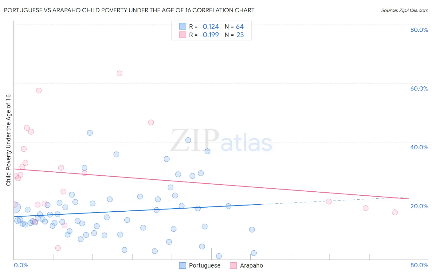 Portuguese vs Arapaho Child Poverty Under the Age of 16