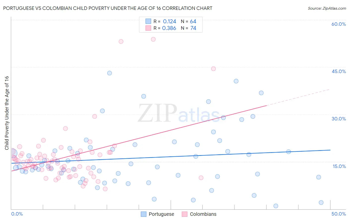 Portuguese vs Colombian Child Poverty Under the Age of 16