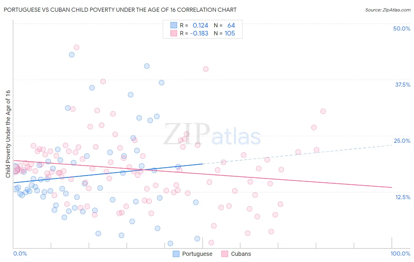 Portuguese vs Cuban Child Poverty Under the Age of 16