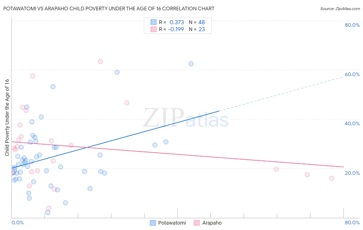 Potawatomi vs Arapaho Child Poverty Under the Age of 16